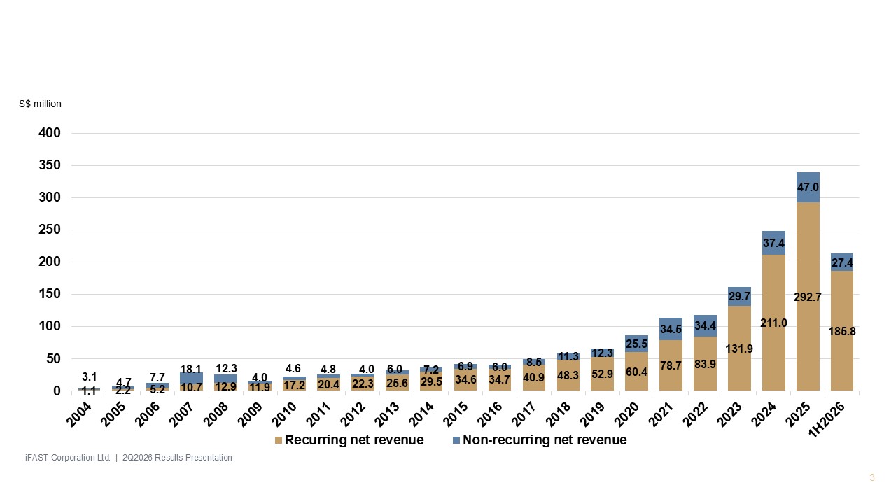Recurring vs Non-recurring Net Revenue